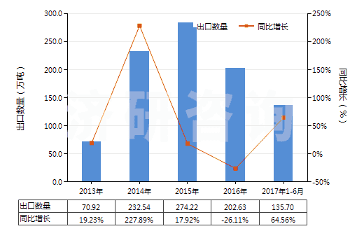 2013-2017年6月中國磷酸二氫銨(包括磷酸二氫銨與磷酸氫二銨的混合物)(HS31054000)出口量及增速統(tǒng)計